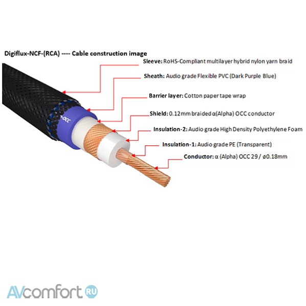 Furutech DigiFlux NCF Digital RCA 1,2 m