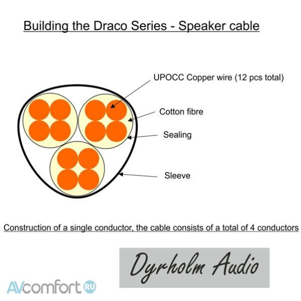 DYRHOLM AUDIO Draco Speaker Banana 5,0 m
